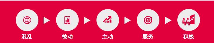 固定資產(chǎn)管理系統(tǒng)發(fā)展的流程