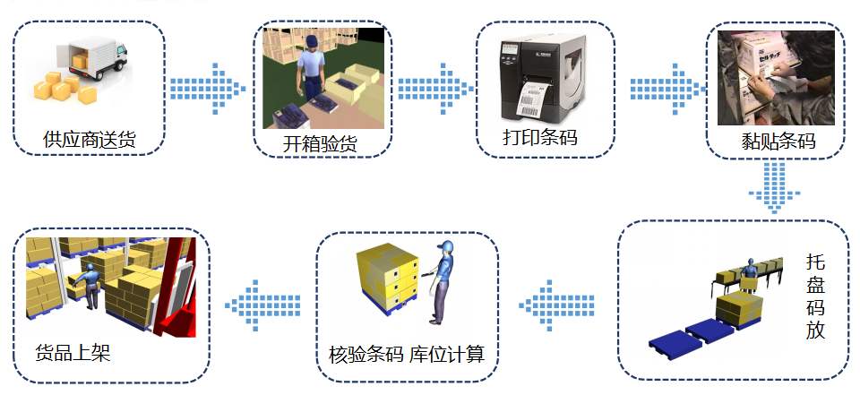 倉庫管理系統(tǒng)使用流程-倉庫管理系統(tǒng)SAP流程
