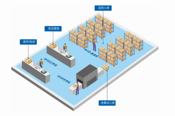 基于RFID的智能倉儲管理系統(tǒng)(WMS)，提升倉庫效率與精確度