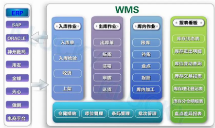 從企業(yè)運(yùn)營的角度分析WMS倉儲(chǔ)管理系統(tǒng)的集成